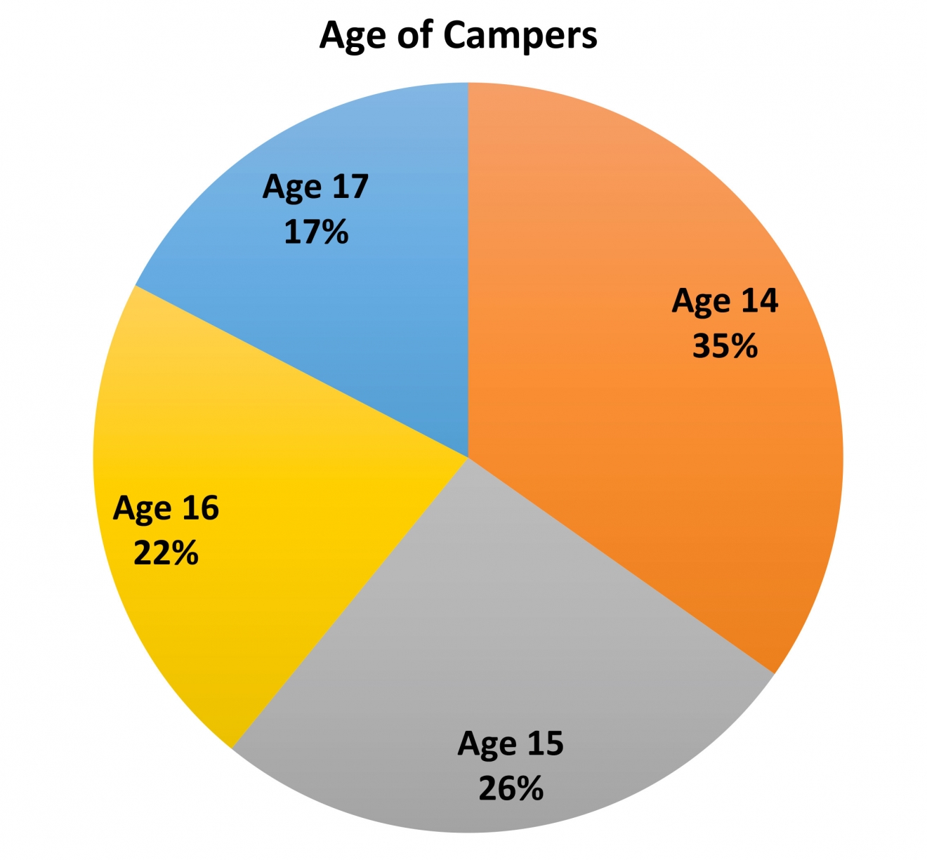 age-stats