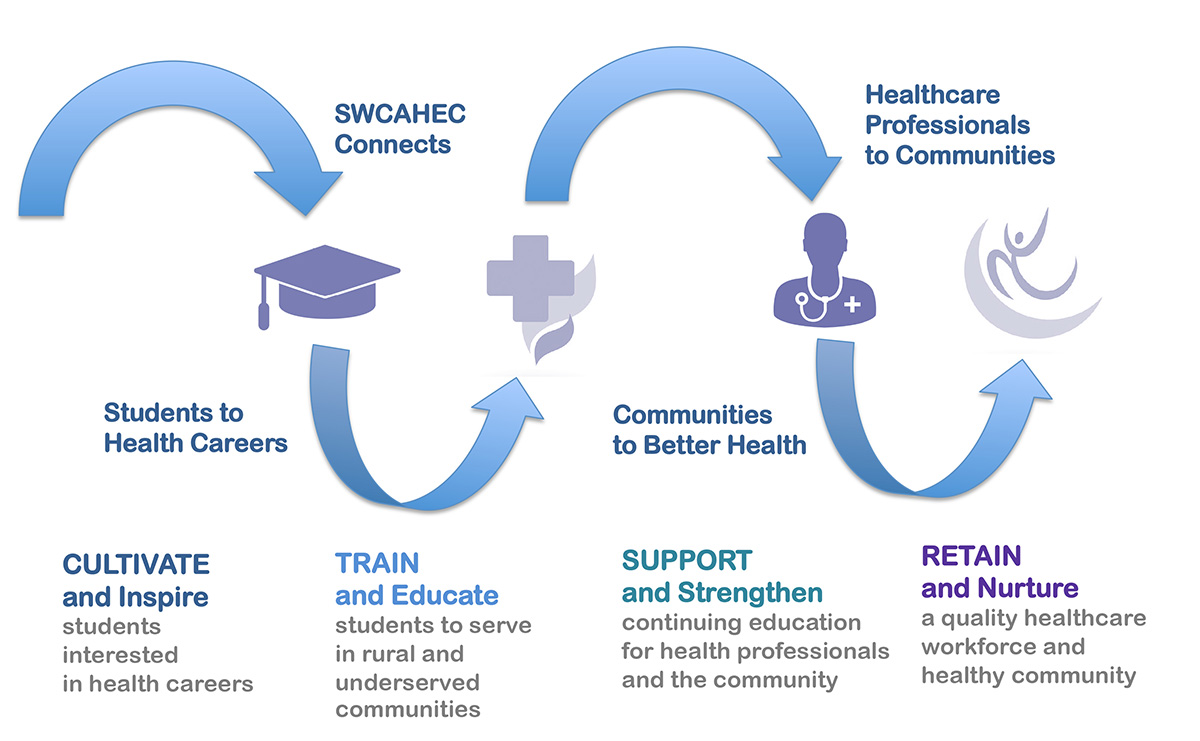Southwestern Colorado Area Health Education Center